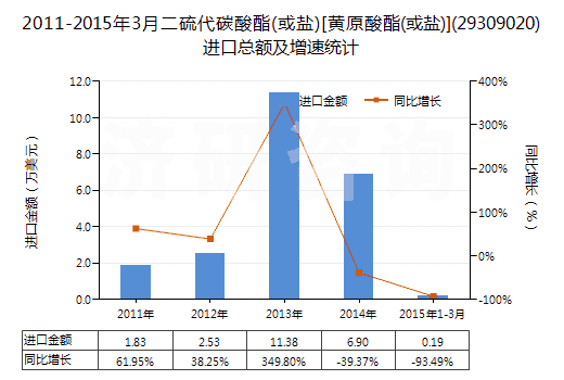 2011-2015年3月二硫代碳酸酯(或鹽)[黃原酸酯(或鹽)](29309020)進(jìn)口總額及增速統(tǒng)計(jì)